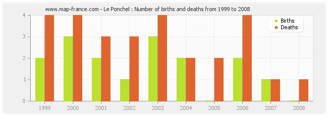 Le Ponchel : Number of births and deaths from 1999 to 2008